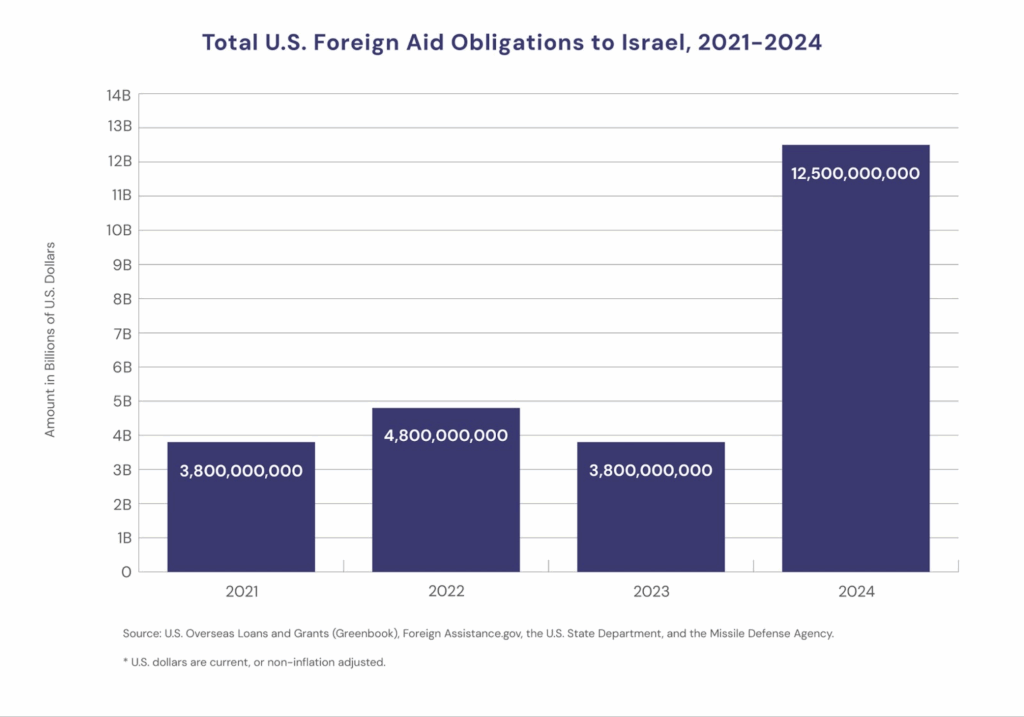 This graph shows U.S. foreign aid obligations to Israel by year (in billions of U.S. dollars) between 2021-2024. 