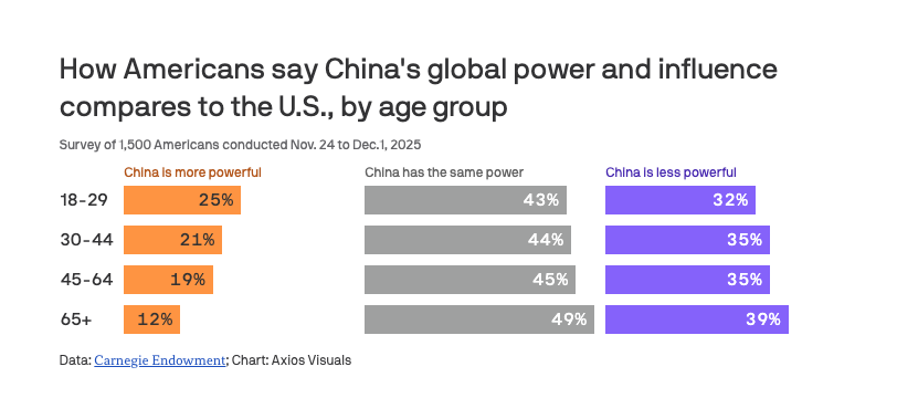 Younger Americans see U.S. dominance slipping to China
